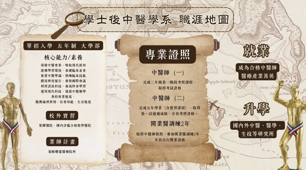 職涯地圖